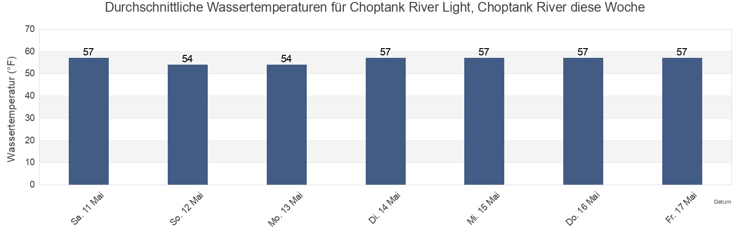 Wassertemperatur in Choptank River Light, Choptank River, Dorchester County, Maryland, United States für die Woche