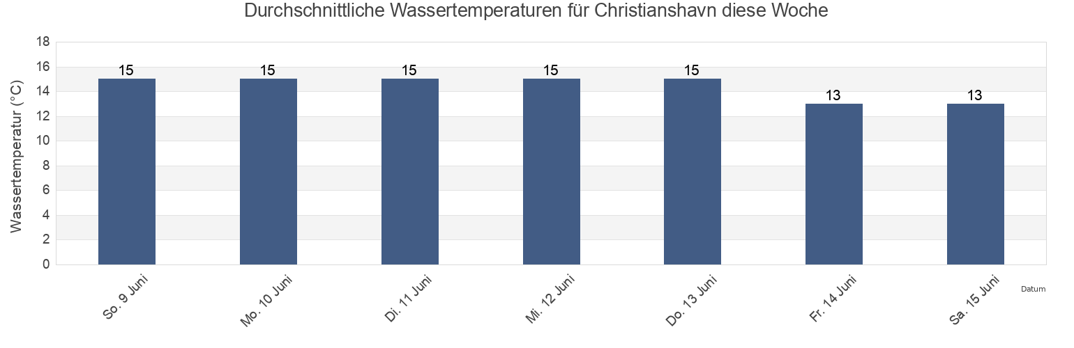 Wassertemperatur in Christianshavn, København, Capital Region, Denmark für die Woche
