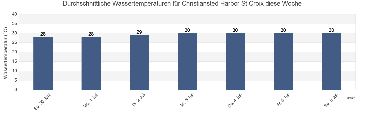 Wassertemperatur in Christiansted Harbor St Croix, Christiansted, Saint Croix Island, U.S. Virgin Islands für die Woche