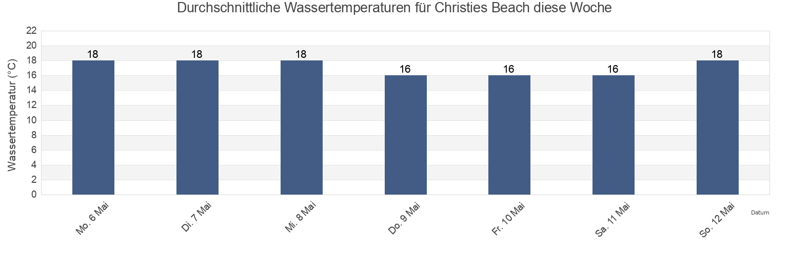 Wassertemperatur in Christies Beach, Onkaparinga, South Australia, Australia für die Woche