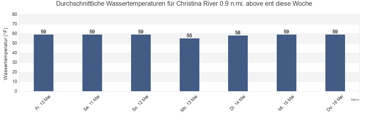 Wassertemperatur in Christina River 0.9 n.mi. above ent, Salem County, New Jersey, United States für die Woche