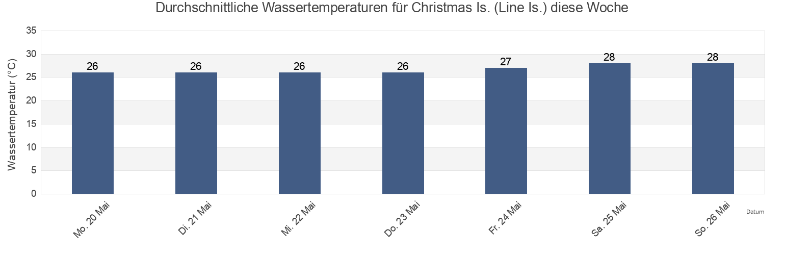 Wassertemperatur in Christmas Is. (Line Is.), Kiritimati, Line Islands, Kiribati für die Woche