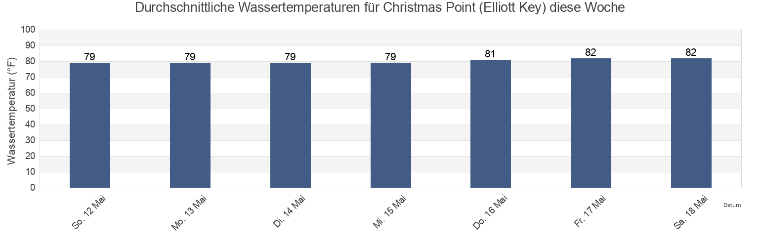Wassertemperatur in Christmas Point (Elliott Key), Miami-Dade County, Florida, United States für die Woche