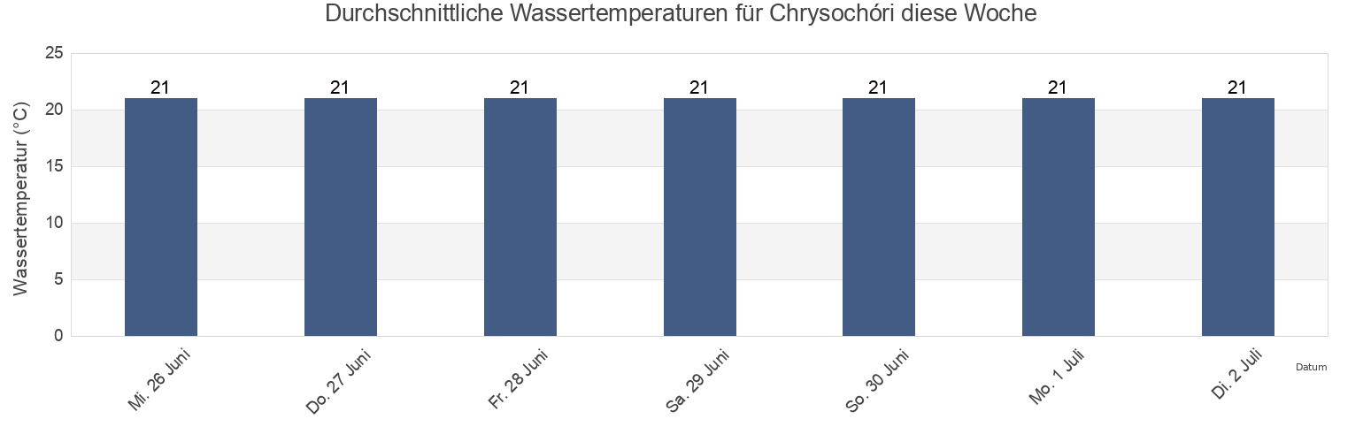 Wassertemperatur in Chrysochóri, Nomós Kaválas, East Macedonia and Thrace, Greece für die Woche