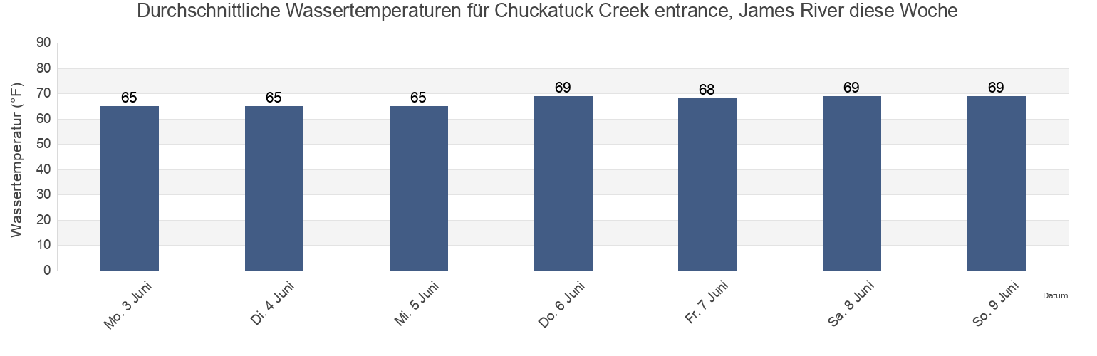 Wassertemperatur in Chuckatuck Creek entrance, James River, Isle of Wight County, Virginia, United States für die Woche