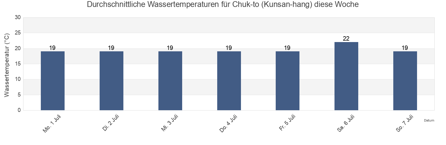 Wassertemperatur in Chuk-to (Kunsan-hang), Seocheon-gun, Chungcheongnam-do, South Korea für die Woche