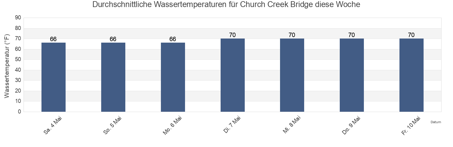 Wassertemperatur in Church Creek Bridge, Charleston County, South Carolina, United States für die Woche