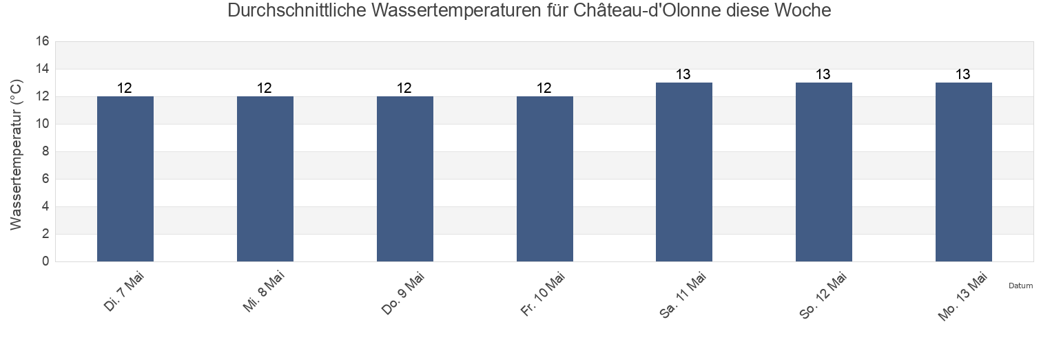 Wassertemperatur in Château-d'Olonne, Vendée, Pays de la Loire, France für die Woche