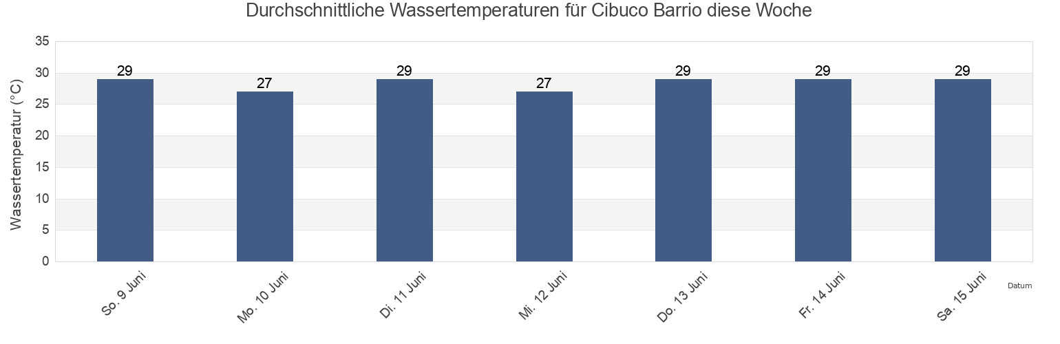 Wassertemperatur in Cibuco Barrio, Vega Baja, Puerto Rico für die Woche
