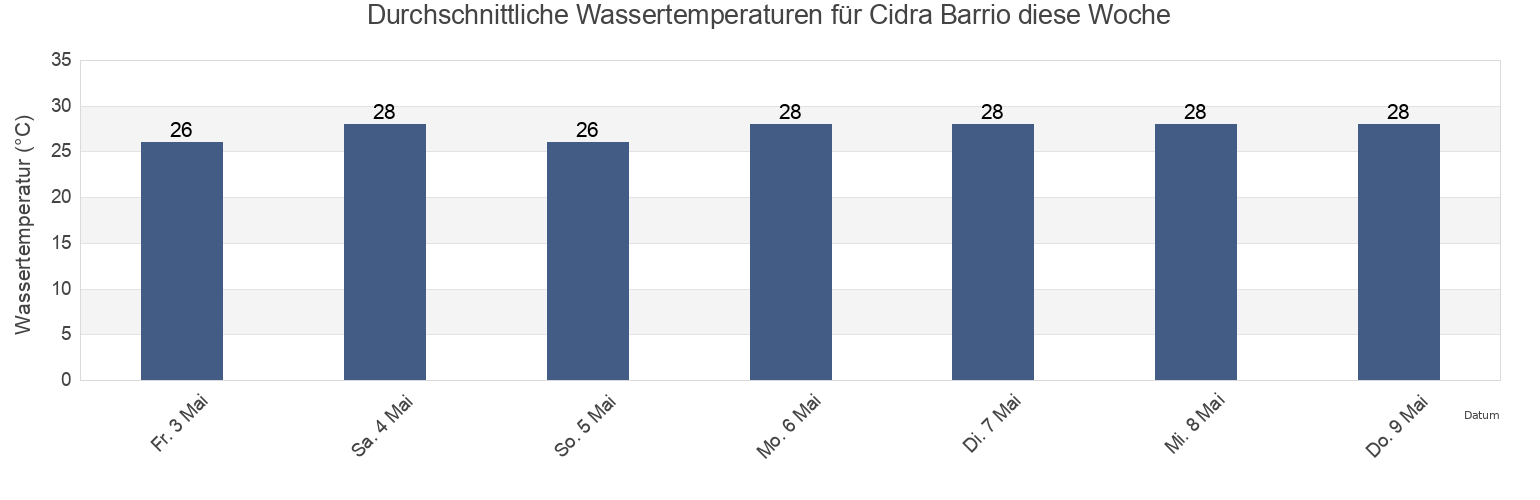 Wassertemperatur in Cidra Barrio, Añasco, Puerto Rico für die Woche