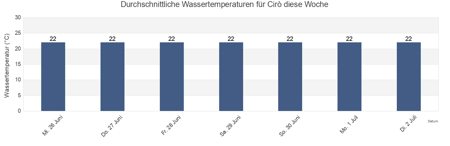 Wassertemperatur in Cirò, Provincia di Crotone, Calabria, Italy für die Woche