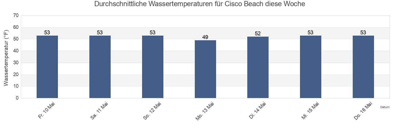 Wassertemperatur in Cisco Beach, Nantucket County, Massachusetts, United States für die Woche