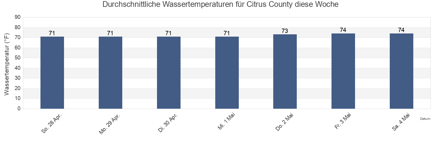 Wassertemperatur in Citrus County, Florida, United States für die Woche
