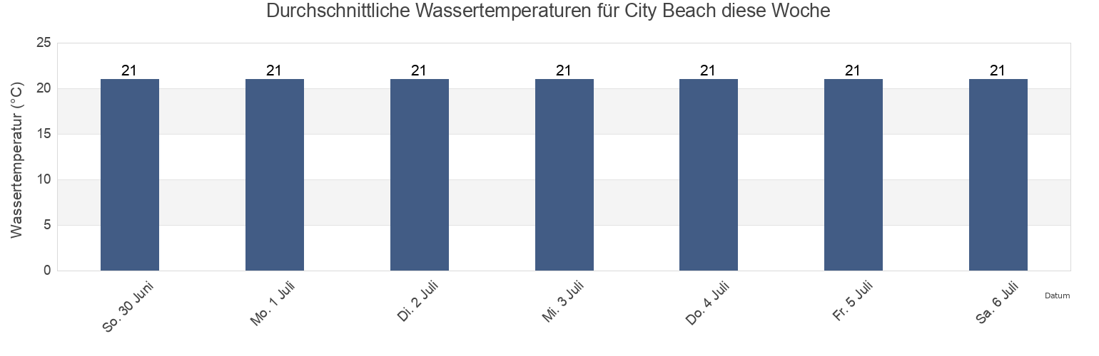 Wassertemperatur in City Beach, Cambridge, Western Australia, Australia für die Woche