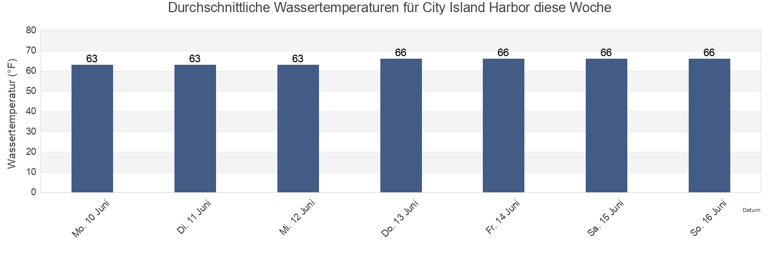 Wassertemperatur in City Island Harbor, Bronx County, New York, United States für die Woche