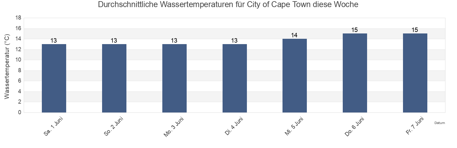 Wassertemperatur in City of Cape Town, Western Cape, South Africa für die Woche