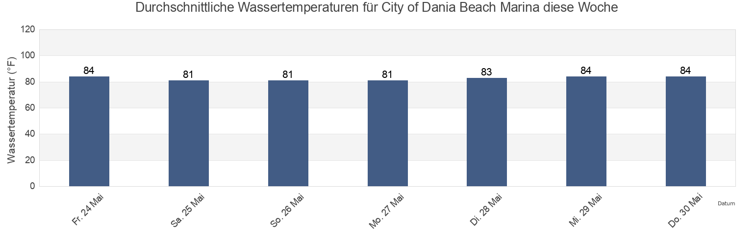 Wassertemperatur in City of Dania Beach Marina, Broward County, Florida, United States für die Woche