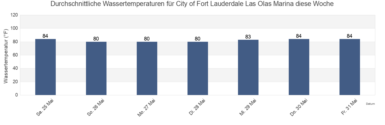 Wassertemperatur in City of Fort Lauderdale Las Olas Marina, Broward County, Florida, United States für die Woche