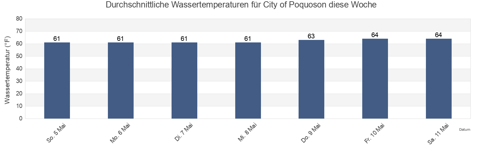 Wassertemperatur in City of Poquoson, Virginia, United States für die Woche