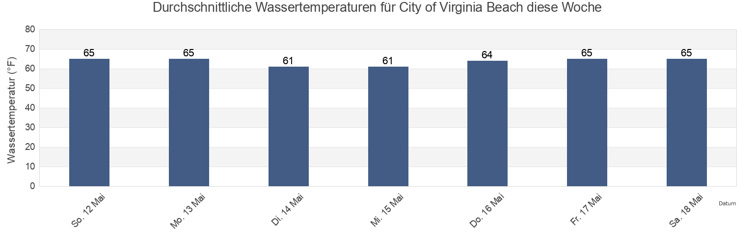 Wassertemperatur in City of Virginia Beach, Virginia, United States für die Woche