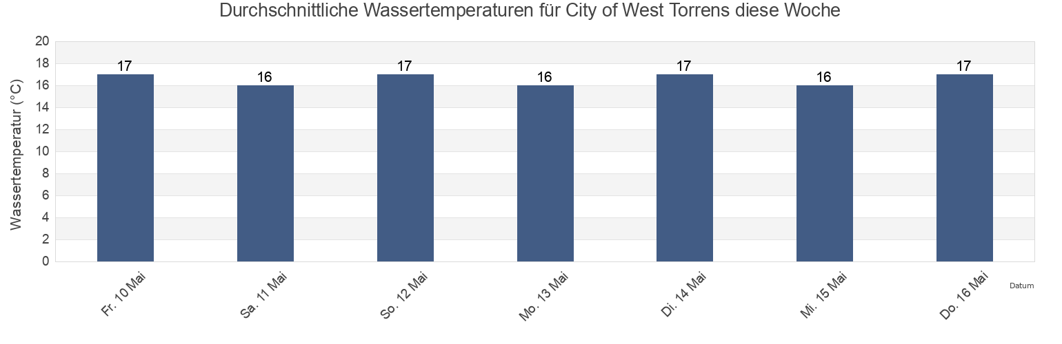 Wassertemperatur in City of West Torrens, South Australia, Australia für die Woche