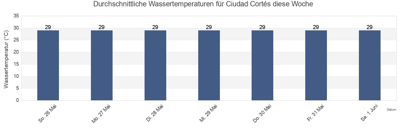 Wassertemperatur in Ciudad Cortés, Osa, Puntarenas, Costa Rica für die Woche