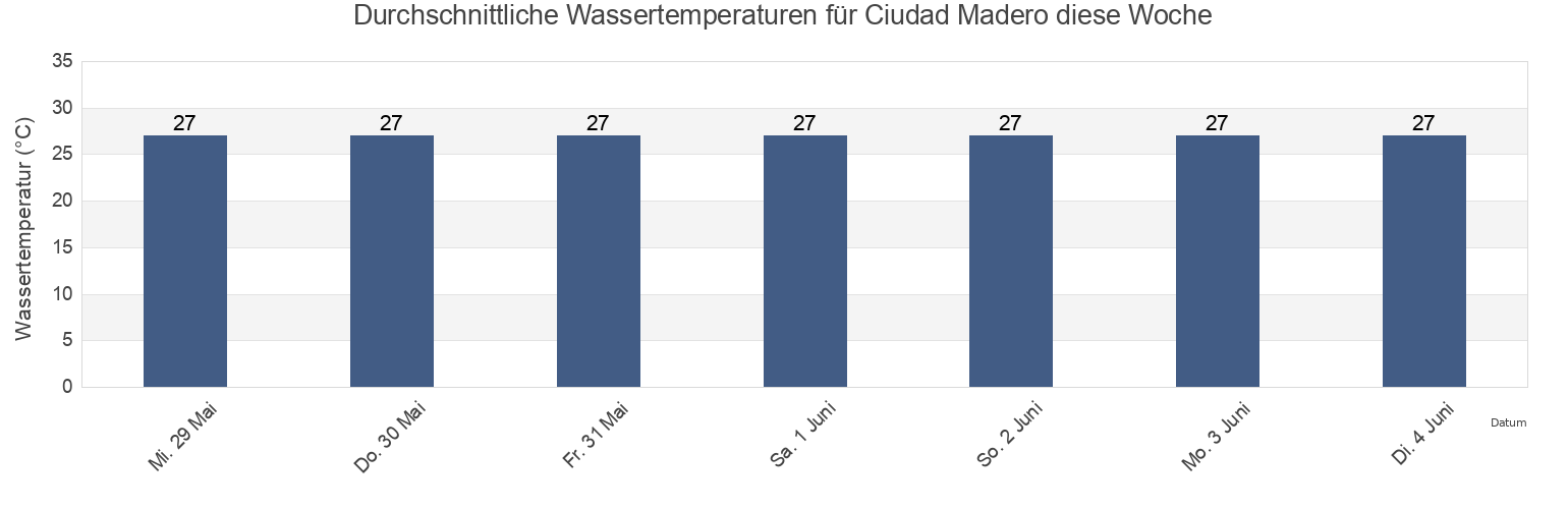 Wassertemperatur in Ciudad Madero, Ciudad Madero, Tamaulipas, Mexico für die Woche