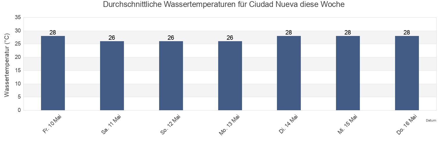 Wassertemperatur in Ciudad Nueva, Santo Domingo De Guzmán, Nacional, Dominican Republic für die Woche