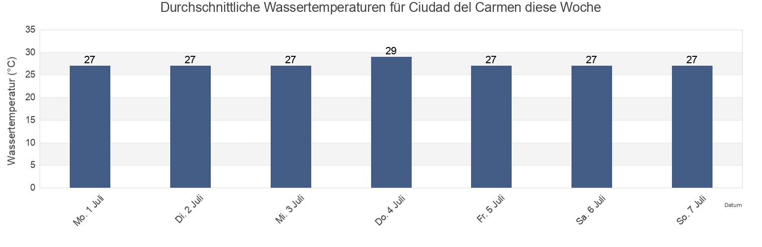 Wassertemperatur in Ciudad del Carmen, Carmen, Campeche, Mexico für die Woche