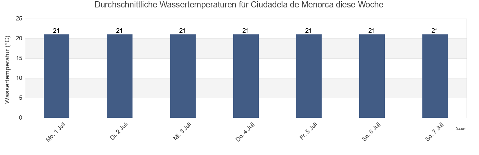 Wassertemperatur in Ciudadela de Menorca, Illes Balears, Balearic Islands, Spain für die Woche