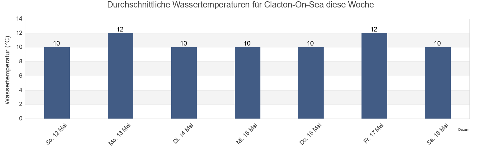 Wassertemperatur in Clacton-On-Sea, Southend-on-Sea, England, United Kingdom für die Woche