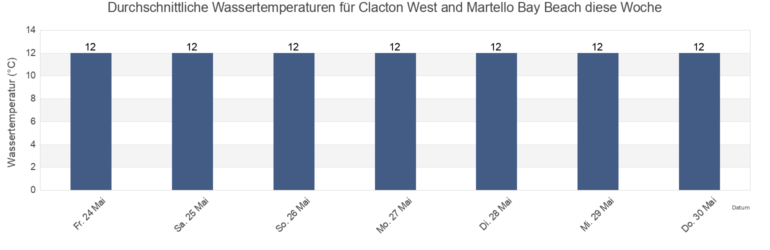 Wassertemperatur in Clacton West and Martello Bay Beach, Southend-on-Sea, England, United Kingdom für die Woche