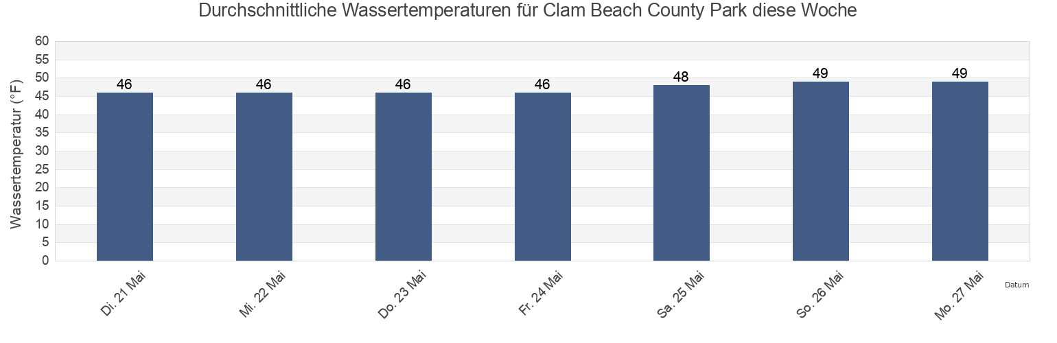Wassertemperatur in Clam Beach County Park, Humboldt County, California, United States für die Woche