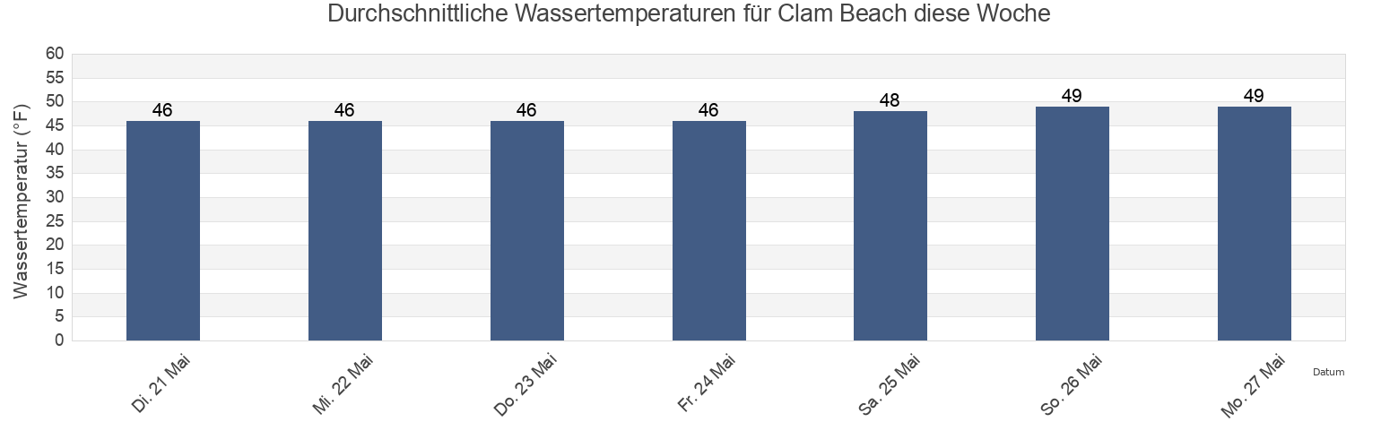 Wassertemperatur in Clam Beach, Humboldt County, California, United States für die Woche