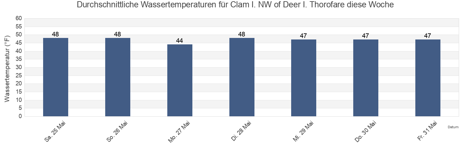 Wassertemperatur in Clam I. NW of Deer I. Thorofare, Knox County, Maine, United States für die Woche
