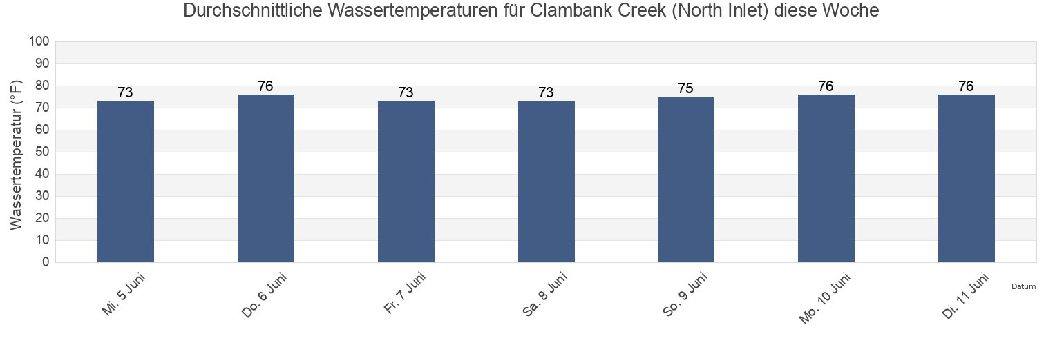 Wassertemperatur in Clambank Creek (North Inlet), Georgetown County, South Carolina, United States für die Woche