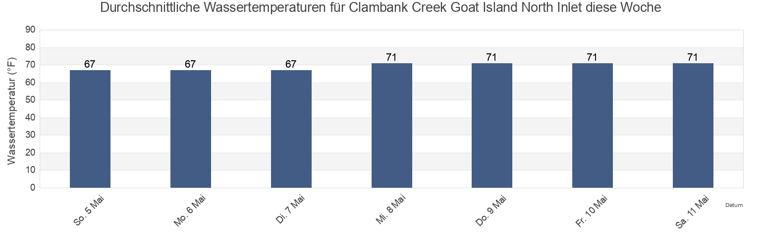 Wassertemperatur in Clambank Creek Goat Island North Inlet, Georgetown County, South Carolina, United States für die Woche