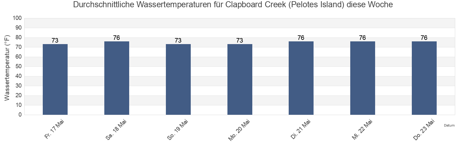 Wassertemperatur in Clapboard Creek (Pelotes Island), Duval County, Florida, United States für die Woche