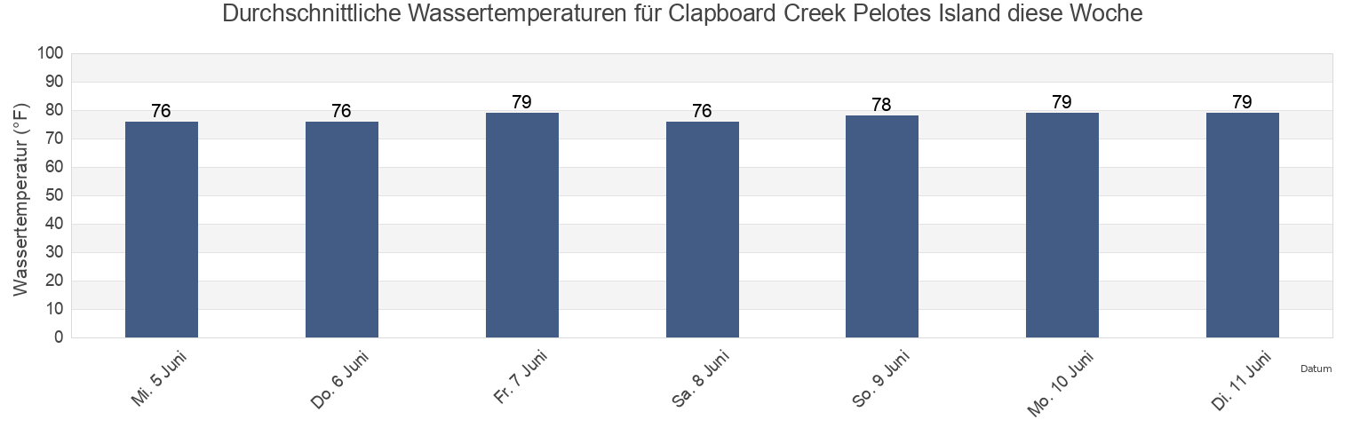 Wassertemperatur in Clapboard Creek Pelotes Island, Duval County, Florida, United States für die Woche