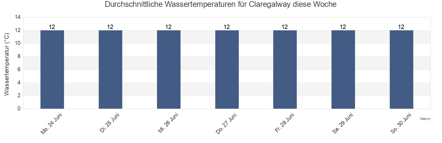 Wassertemperatur in Claregalway, County Galway, Connaught, Ireland für die Woche
