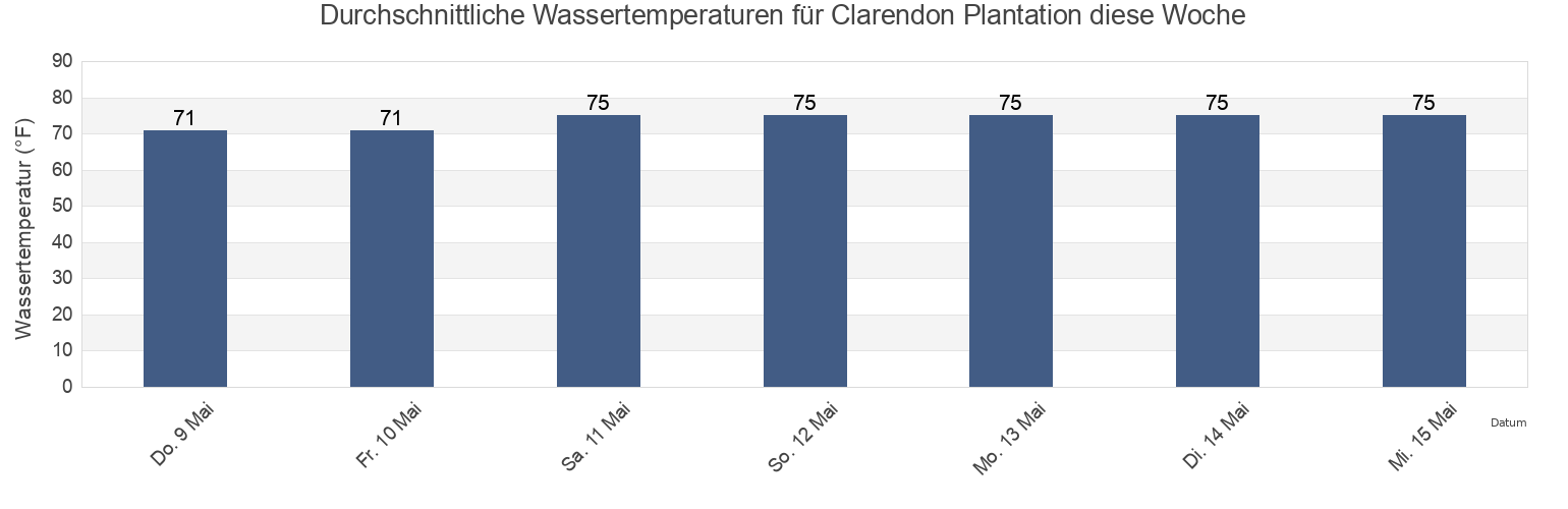 Wassertemperatur in Clarendon Plantation, Beaufort County, South Carolina, United States für die Woche