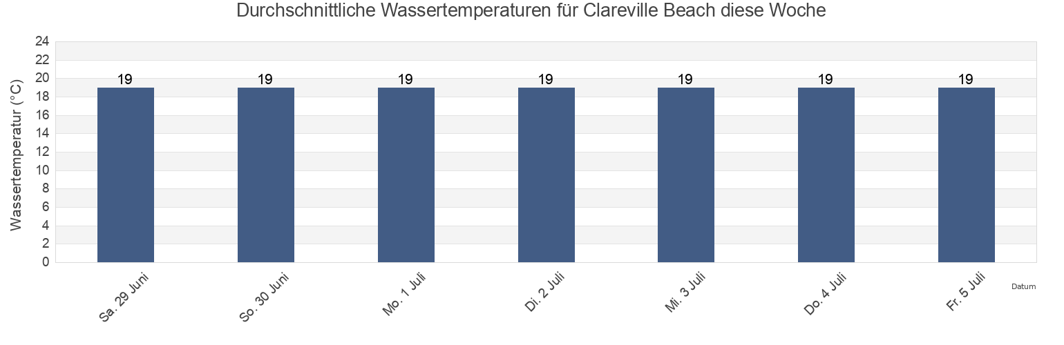 Wassertemperatur in Clareville Beach, New South Wales, Australia für die Woche