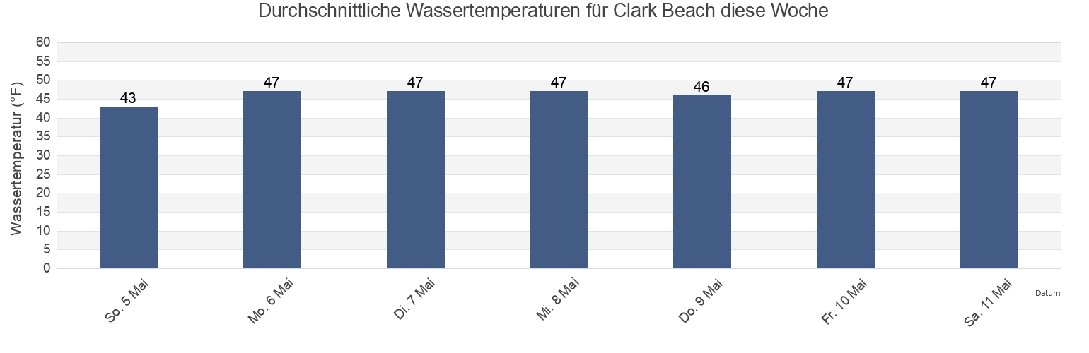 Wassertemperatur in Clark Beach, Essex County, Massachusetts, United States für die Woche