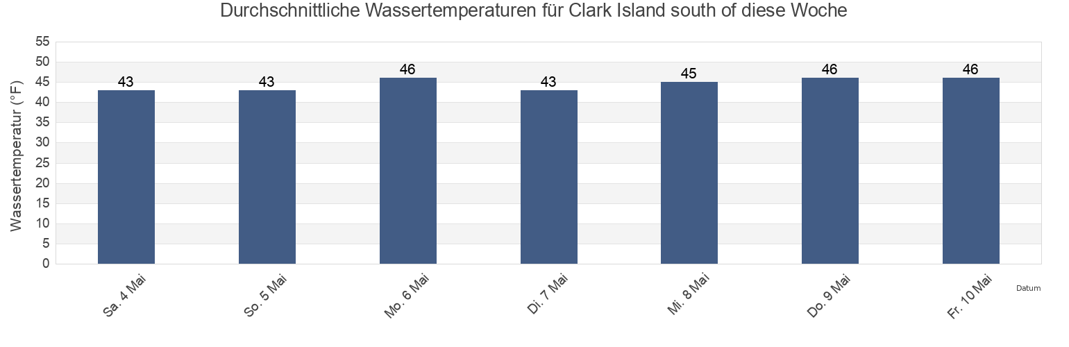 Wassertemperatur in Clark Island south of, Rockingham County, New Hampshire, United States für die Woche