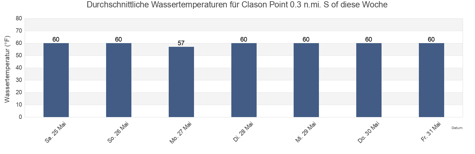 Wassertemperatur in Clason Point 0.3 n.mi. S of, Bronx County, New York, United States für die Woche