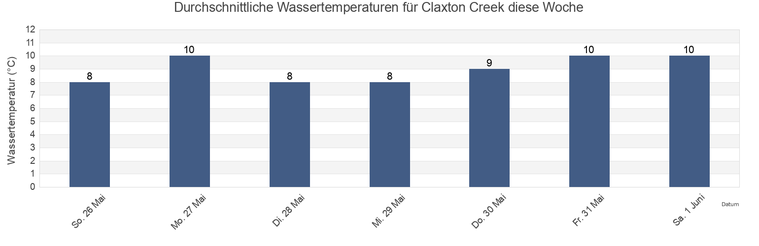 Wassertemperatur in Claxton Creek, Skeena-Queen Charlotte Regional District, British Columbia, Canada für die Woche