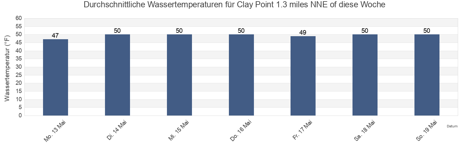 Wassertemperatur in Clay Point 1.3 miles NNE of, New London County, Connecticut, United States für die Woche