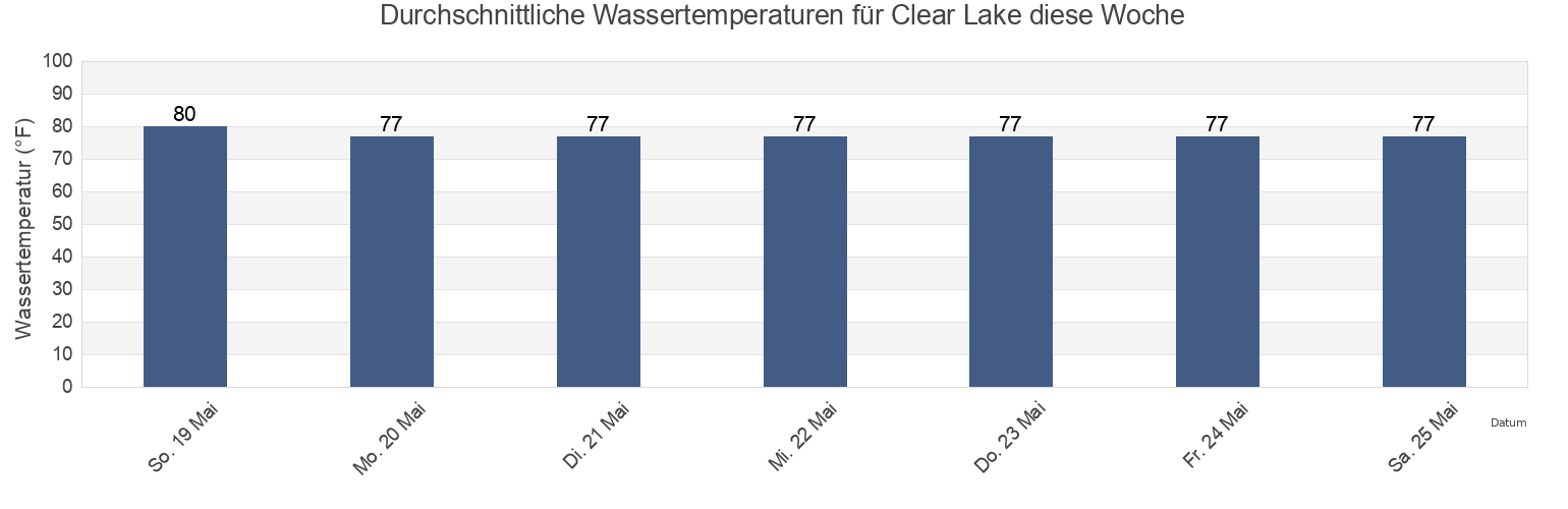 Wassertemperatur in Clear Lake, Galveston County, Texas, United States für die Woche