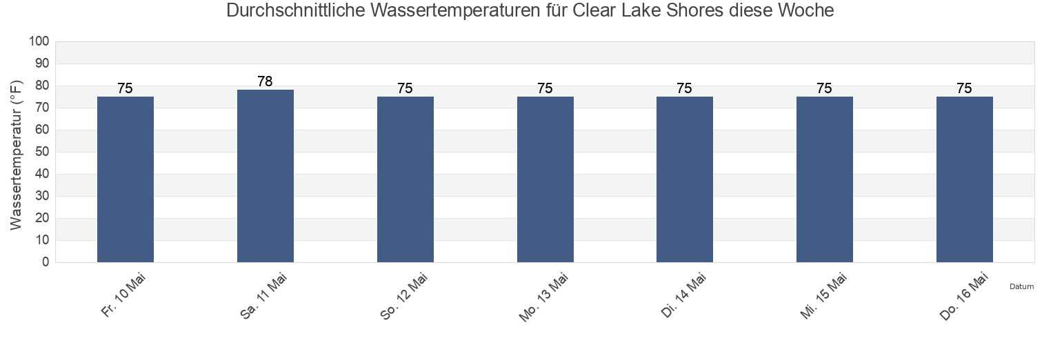 Wassertemperatur in Clear Lake Shores, Galveston County, Texas, United States für die Woche