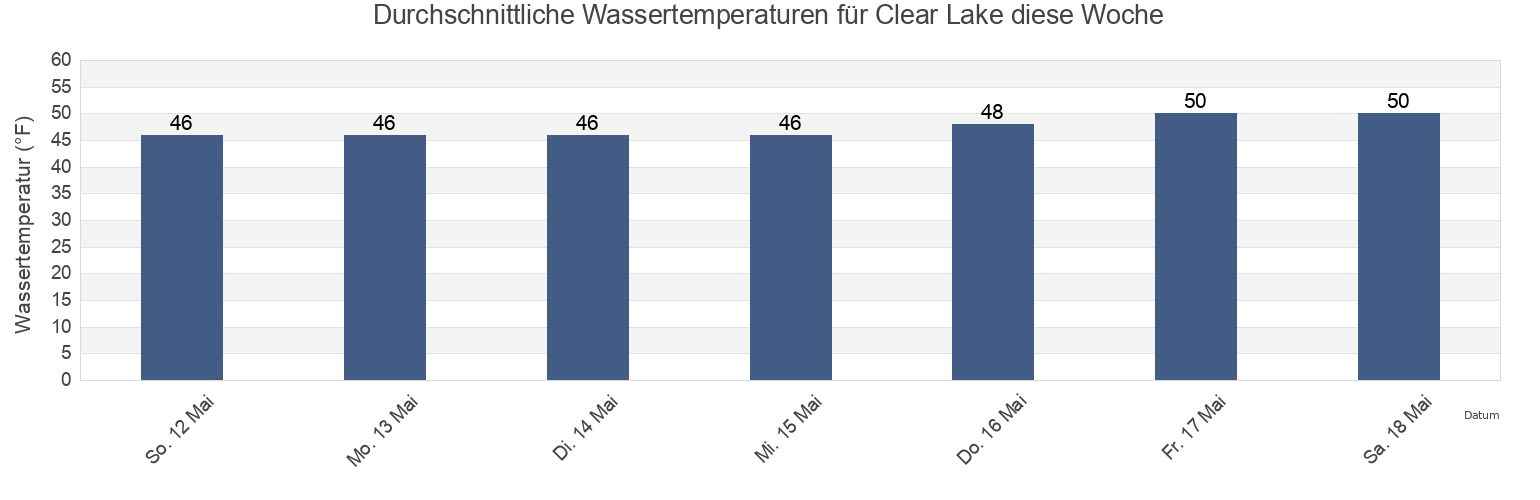 Wassertemperatur in Clear Lake, Skagit County, Washington, United States für die Woche